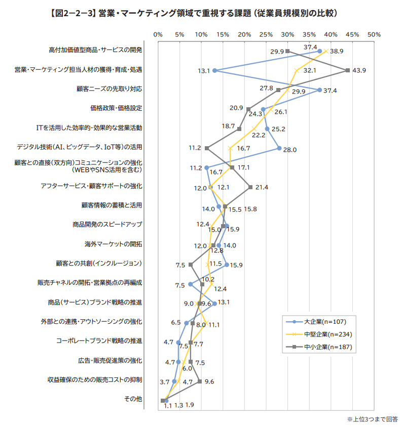 従業員規模別に営業・マーケティング領域で重視する課題を示したグラフ。中小企業は「営業・マーケティング人材の確保」、大企業は「高付加価値製品・サービスの開発」に高い関心を示している。