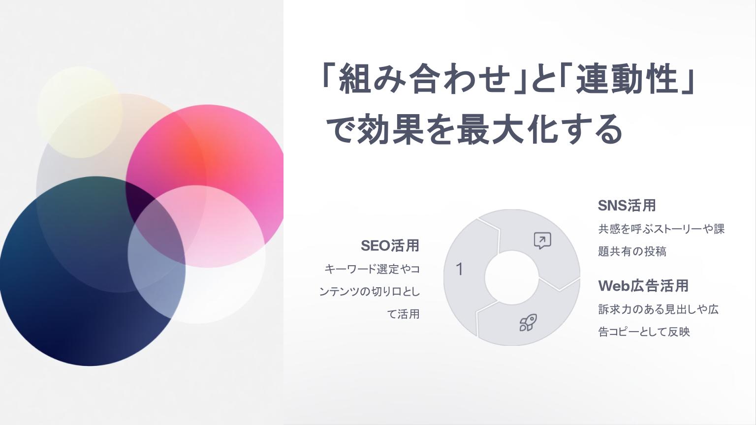 SEO活用・SNS活用・Web広告活用の3施策を連動させてマーケティング効果を最大化することを示すスライド。円グラフと重なり合うカラフルな円が連動性と相乗効果を象徴。