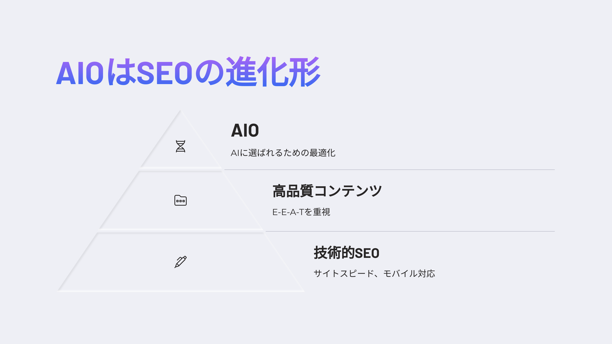 AIOはSEOの進化形であることを示すピラミッド型の図。基礎に「技術的SEO」、中段に「高品質コンテンツ」、頂点に「AIO（AIに選ばれる最適化）」と配置