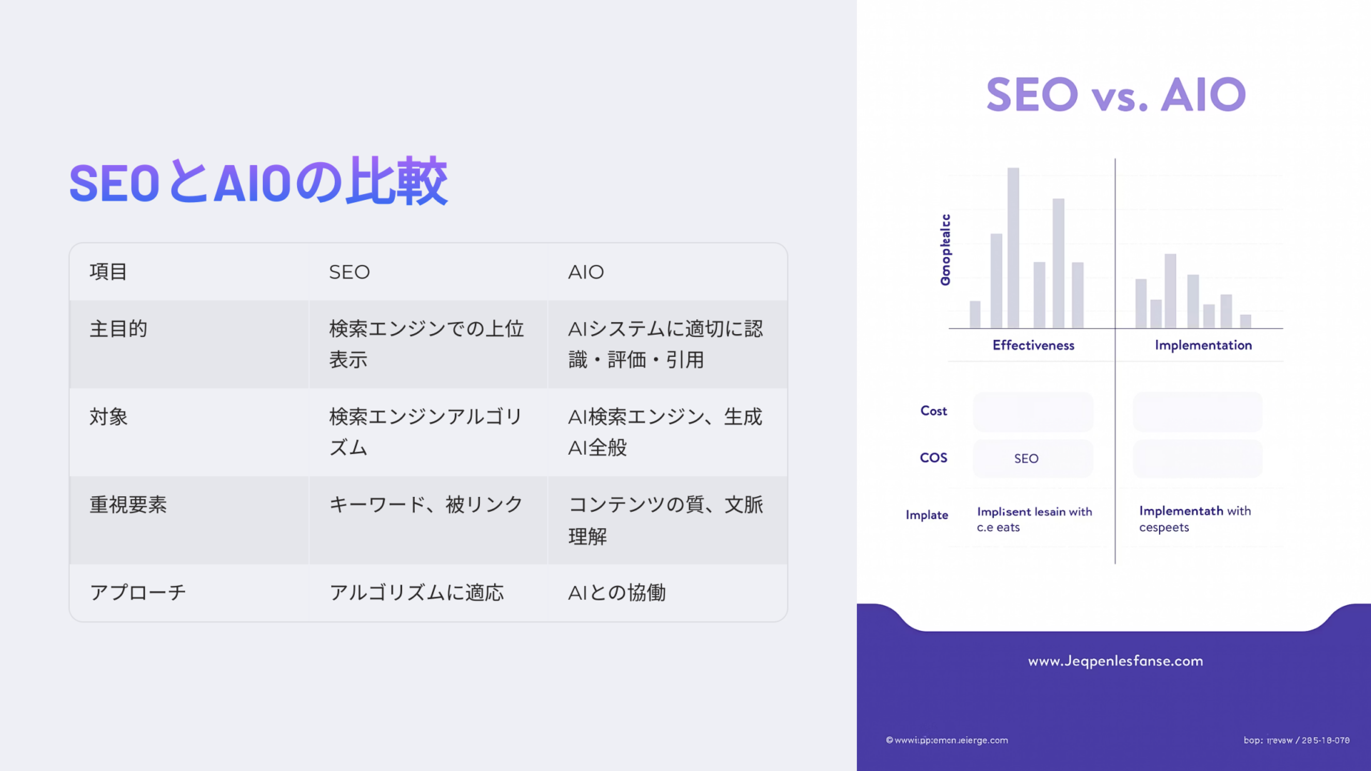SEOとAIOの目的・対象・重視要素・アプローチの違いを表形式で比較し、右側に英語表記の効果と導入に関する棒グラフを配置したスライド