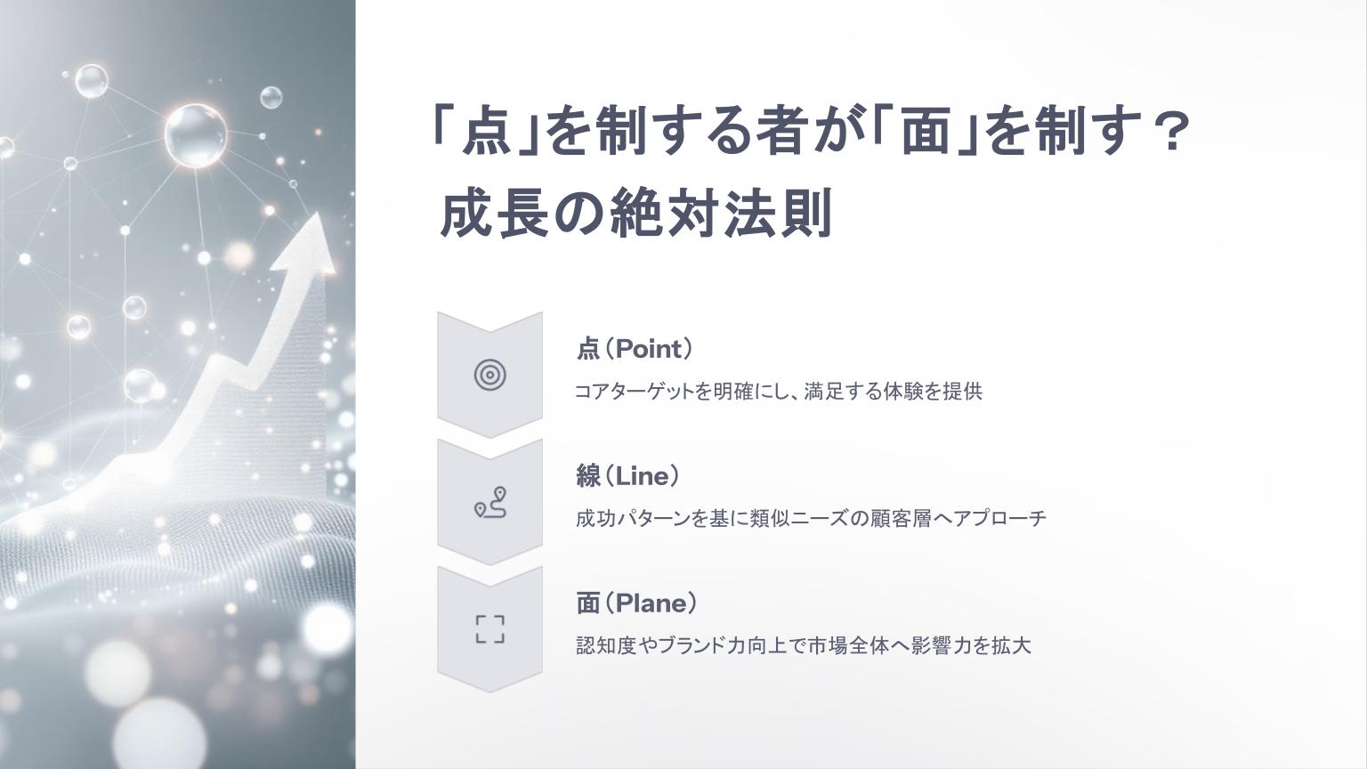 成長戦略の基本原則「点→線→面」の考え方を説明するスライド。コアターゲットへの提供価値から始まり、類似顧客層への展開、市場全体への拡大へとつなげる流れを図解。