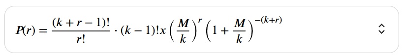 負の二項分布の確率質量関数を示す数式「P(r) = [(k + r - 1)! / r!]・(k - 1)! × (M/k)^r × (1 + M/k)^-(k + r)」