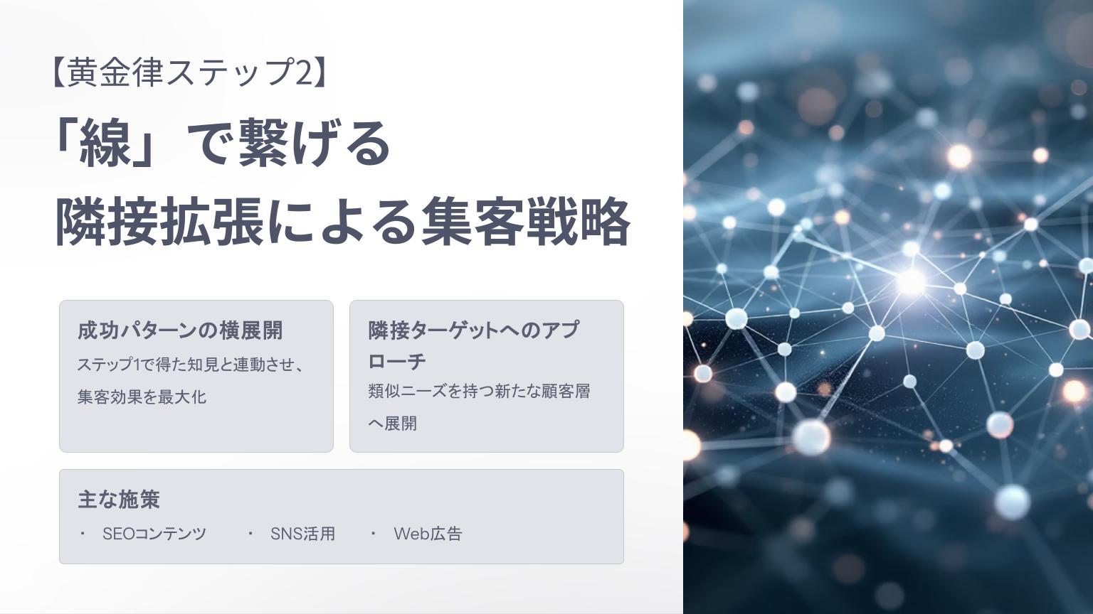 マーケティング黄金律ステップ2「線」で繋ぐ隣接拡張戦略を解説するスライド。成功パターンの横展開と類似ニーズを持つ新規顧客層へのアプローチ、SEOコンテンツ・SNS・Web広告など主な施策が記載されている。