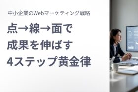 中小企業のWebマーケティング戦略を象徴するアイキャッチ画像。キャッチコピー「点→線→面で成果を出す4ステップ黄金律」と、モニターで分析を行うビジネスパーソンの写真。