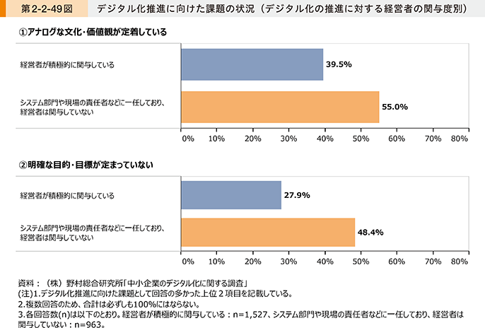デジタル化推進に向けた課題として「アナログな文化・価値観が定着している」「明確な目的・目標が定まっていない」の2点について、経営者が積極的に関与している企業とそうでない企業の割合を比較した棒グラフ。後者の方が課題を抱える割合が高く、経営者の関与がデジタル化に影響を与えていることが示されている。