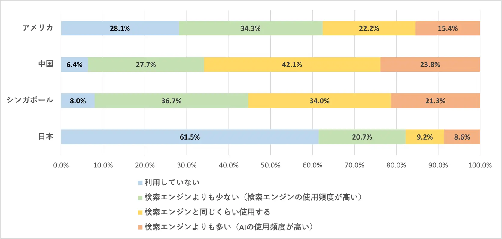 アメリカ・中国・シンガポール・日本における生成AIと検索エンジンの使用頻度を比較したグラフ（日本は61.5%が生成AIを利用していない）