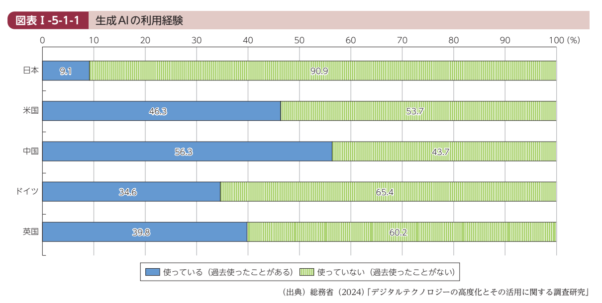 日本・米国・中国・ドイツ・英国における生成AIの利用経験を比較した棒グラフ（日本は9.1%、中国は56.3%が利用経験あり）