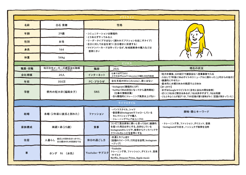 地元化粧品メーカーに勤める29歳女性「白石 里穂」のペルソナ表。職業、ライフスタイル、価値観、現在の課題、インターネット利用状況、趣味などがイラスト付きで整理されている