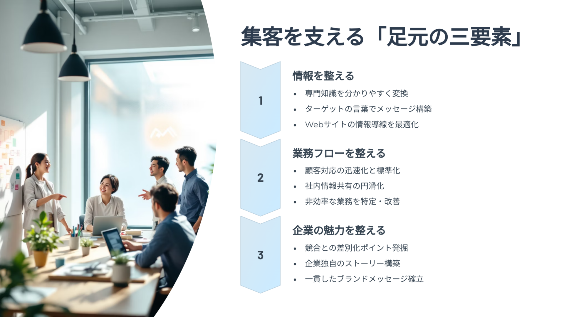 集客を支える「足元の三要素」として情報整備・業務フロー整備・企業の魅力整備を紹介する図と、それについて議論する5人のビジネスパーソン