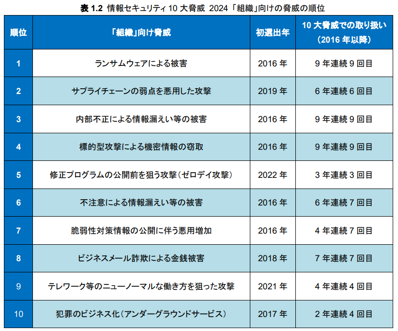 IPAが発表した2024年の組織向け情報セキュリティ10大脅威ランキング。1位はランサムウェアによる被害で、脆弱性情報の悪用やサプライチェーン攻撃も上位にランクインしている