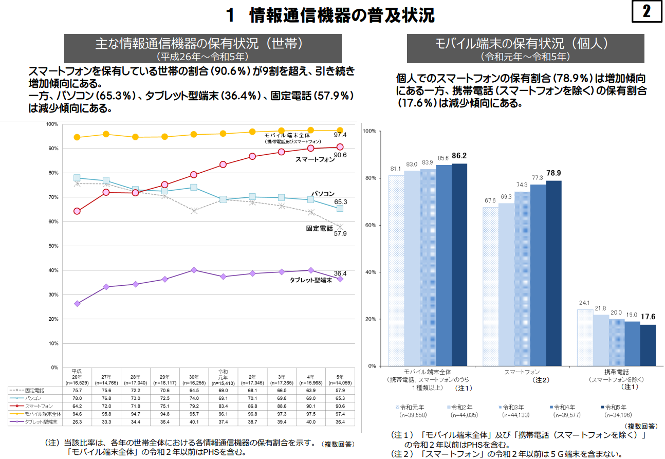 2023年時点で世帯のスマートフォン保有率が90.6%、個人では78.9%と高水準に達していることを示す総務省の調査データ。パソコンや固定電話は減少傾向にある