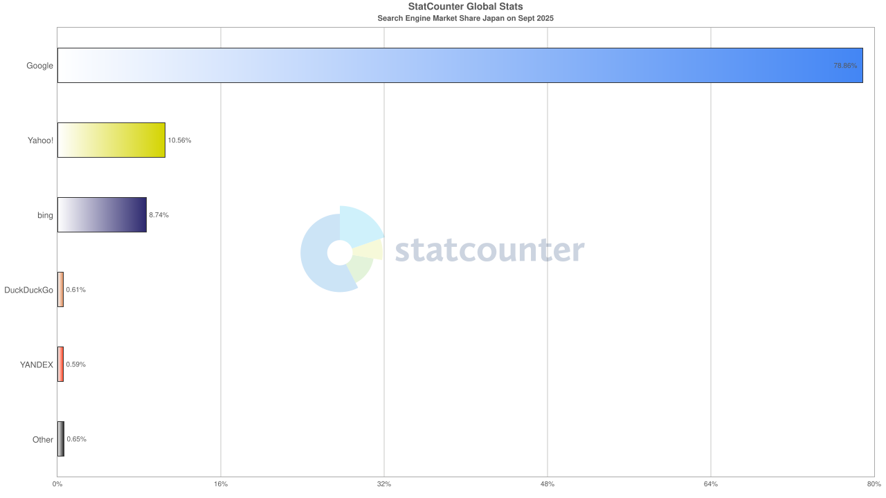 2025年9月時点で日本の検索エンジン市場においてGoogleが78.86%と圧倒的なシェアを占めていることを示す棒グラフ