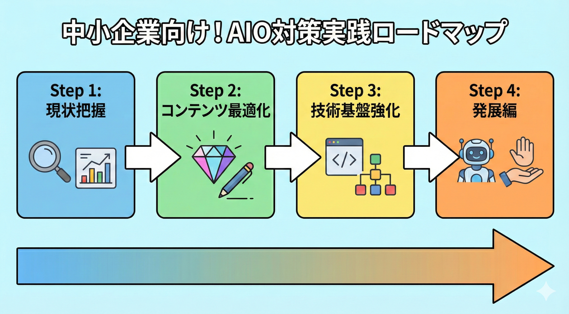 AIO対策を4ステップで示した中小企業向けロードマップ