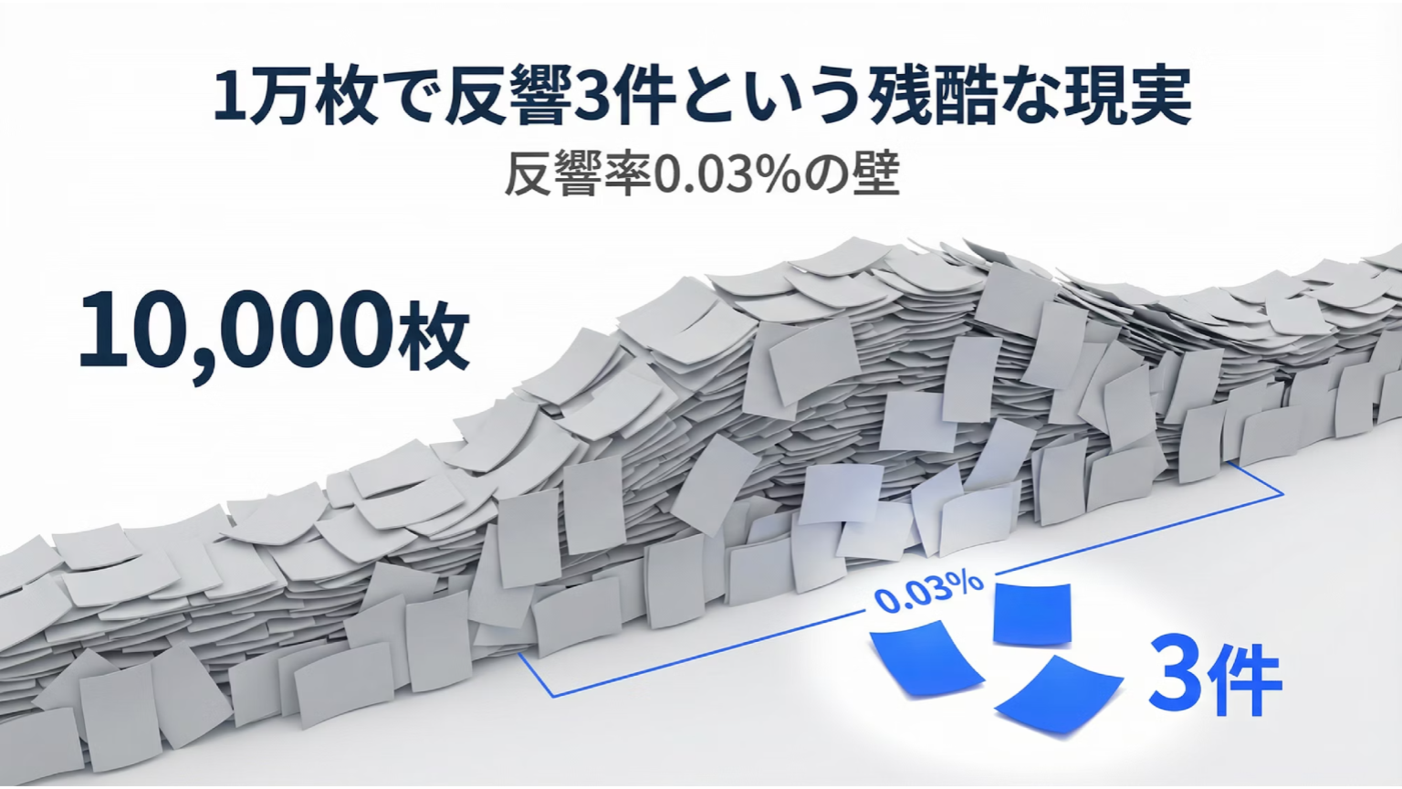 1万枚配っても3件しか反響がないチラシ広告の厳しい実態を示す図解