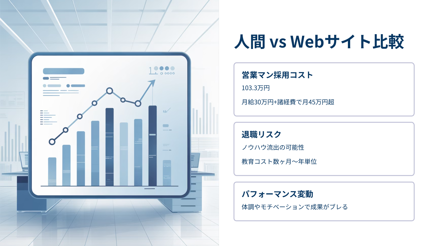 営業マンとWebサイトのコストや退職リスク、パフォーマンスの違いを比較した図解