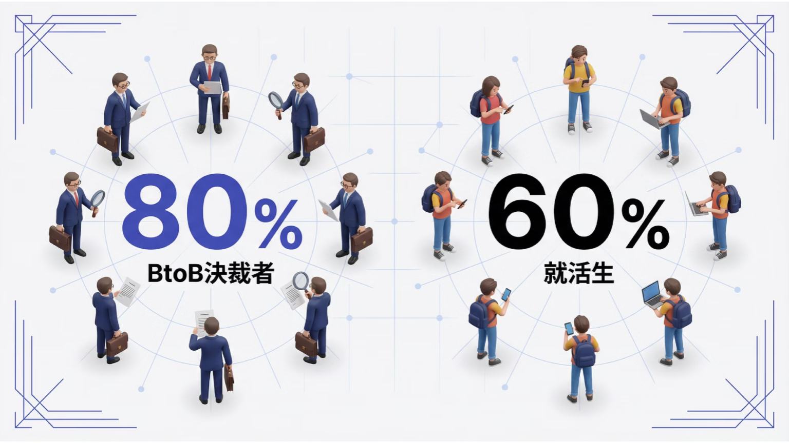 BtoB決裁者の8割と就活生の6割がWebで企業を事前選別している図