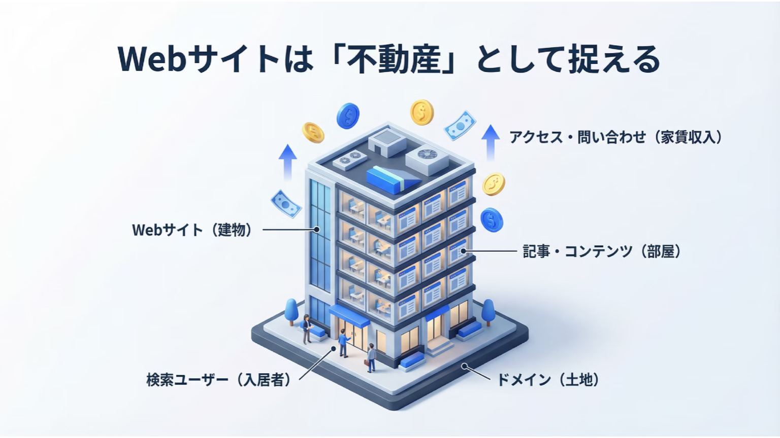 Webサイトを建物、記事を部屋、ユーザーを入居者に見立てたWeb資産の不動産比喩図