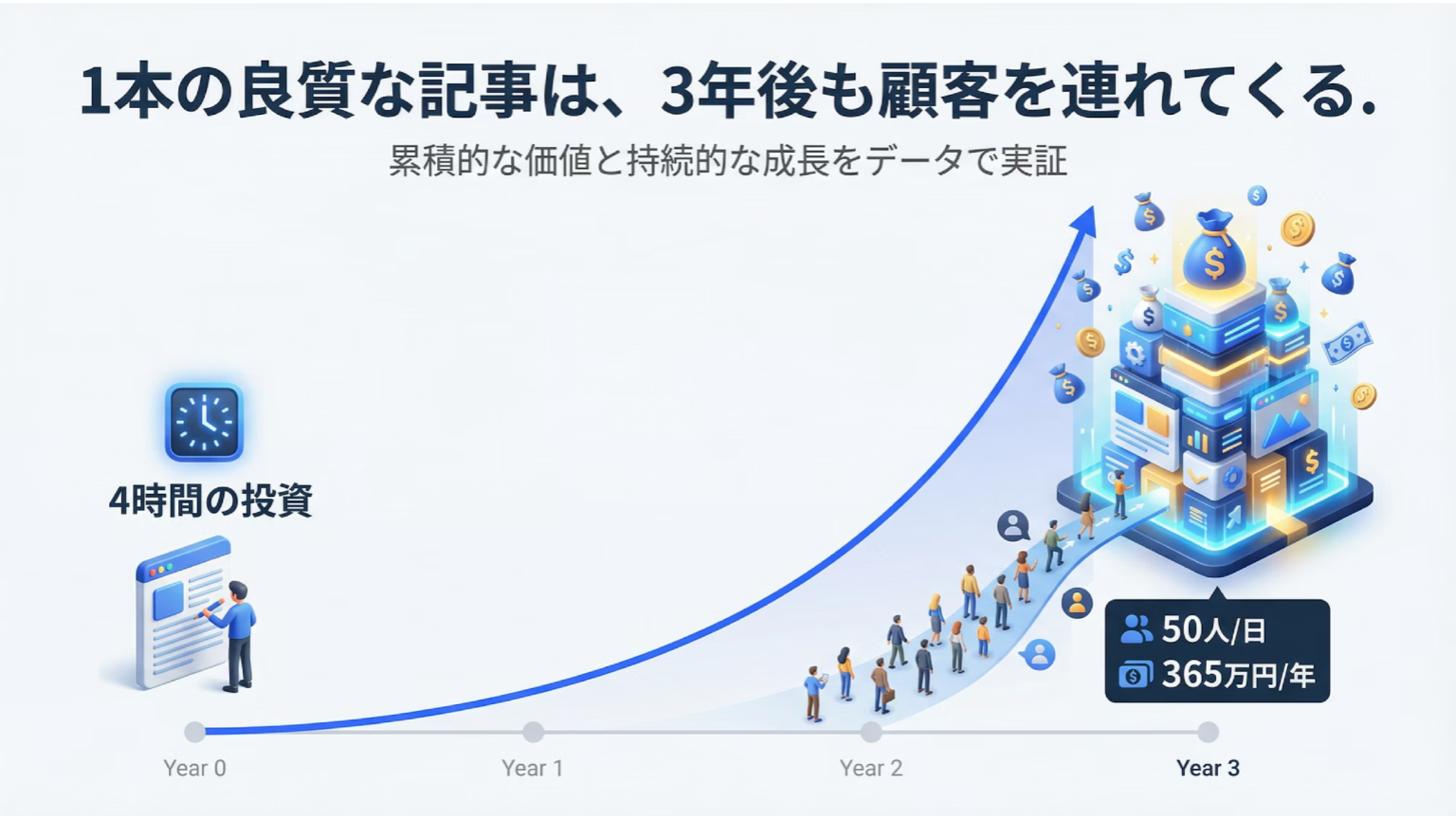 4時間で書いた1本の記事が3年後も集客し続けるストック型資産の成長イメージ図