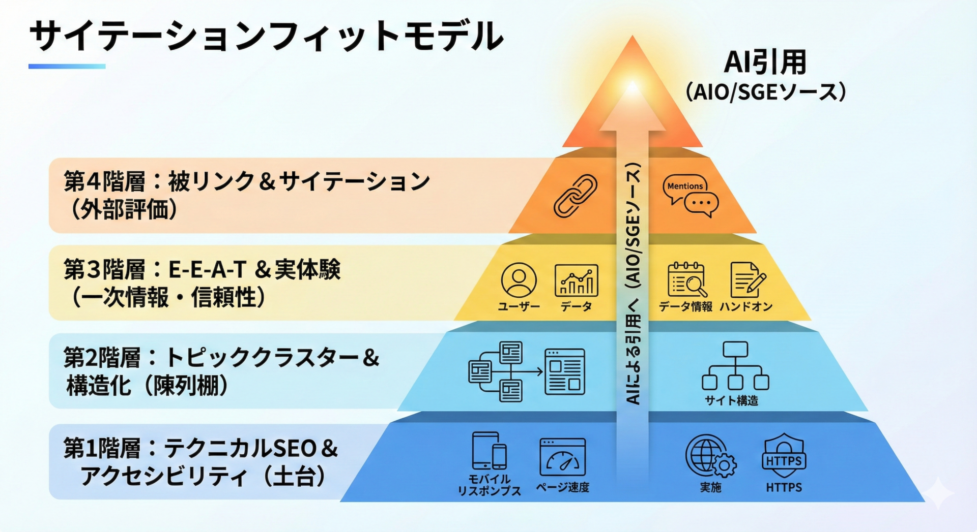AIに引用されるための4階層モデルを示したピラミッド図。土台から順にSEO、構造化、実体験、外部評価で構成される