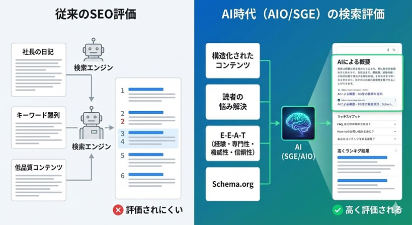 AI時代に評価される構造化されたコンテンツ図