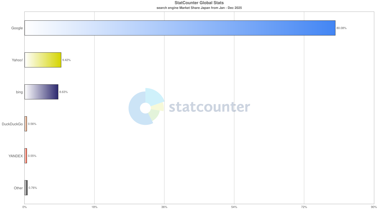 2025年の日本における検索エンジンシェア。Googleが80.08%で圧倒的首位
