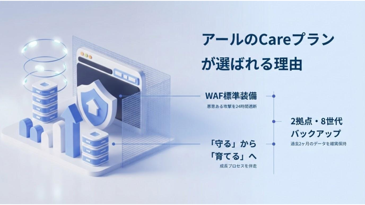 WAFと8世代バックアップを備えたCareプランの技術構成を説明する図
