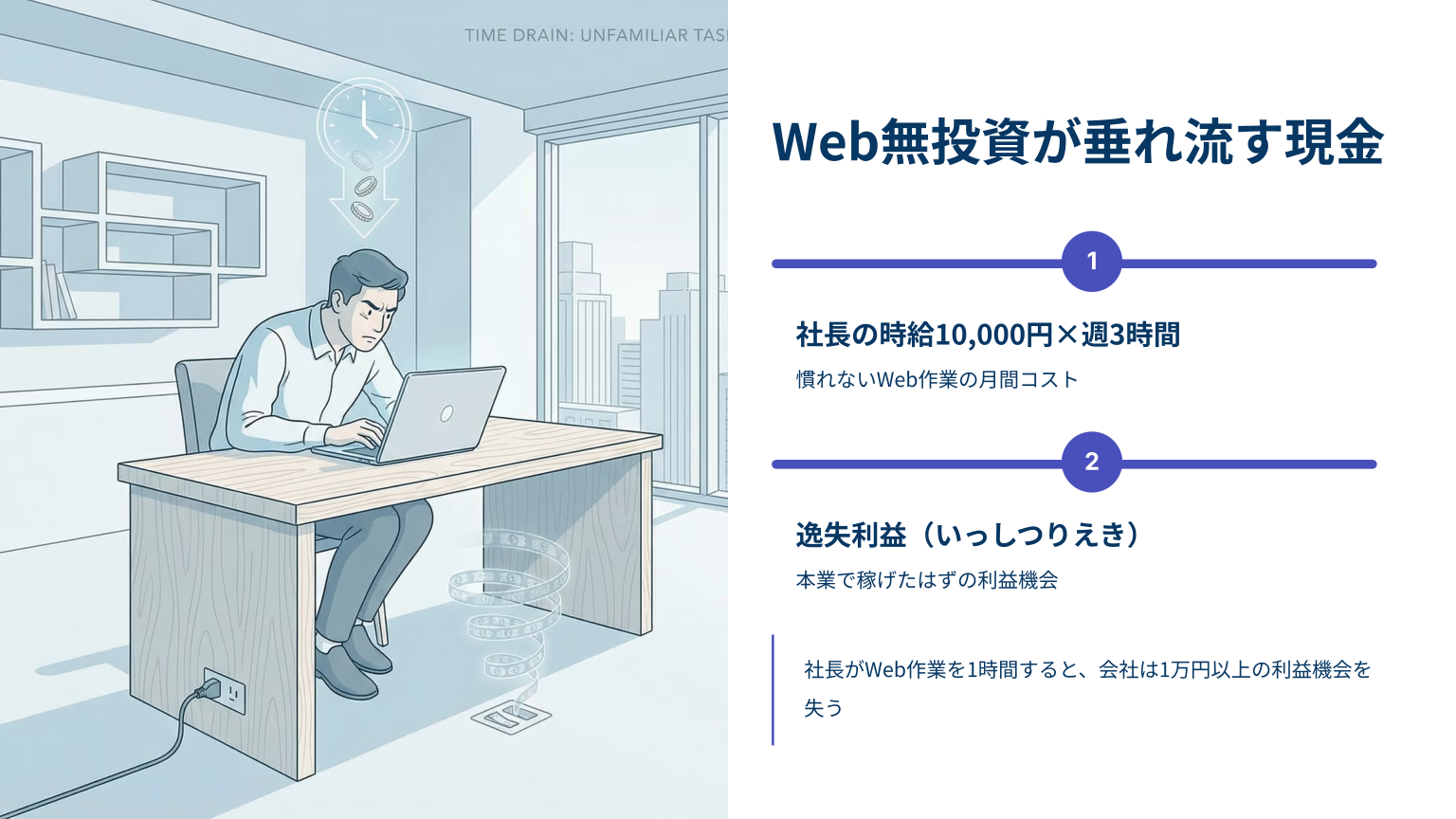 社長が不慣れなWeb作業に時間を費やすことで発生する逸失利益を説明する図