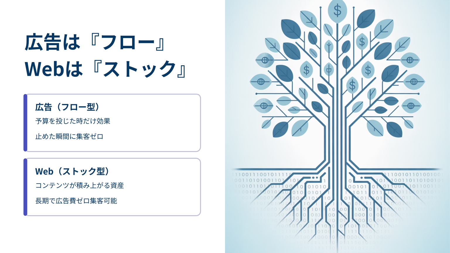 広告が一時的なフロー型、Webが長期的なストック型である違いを解説する図