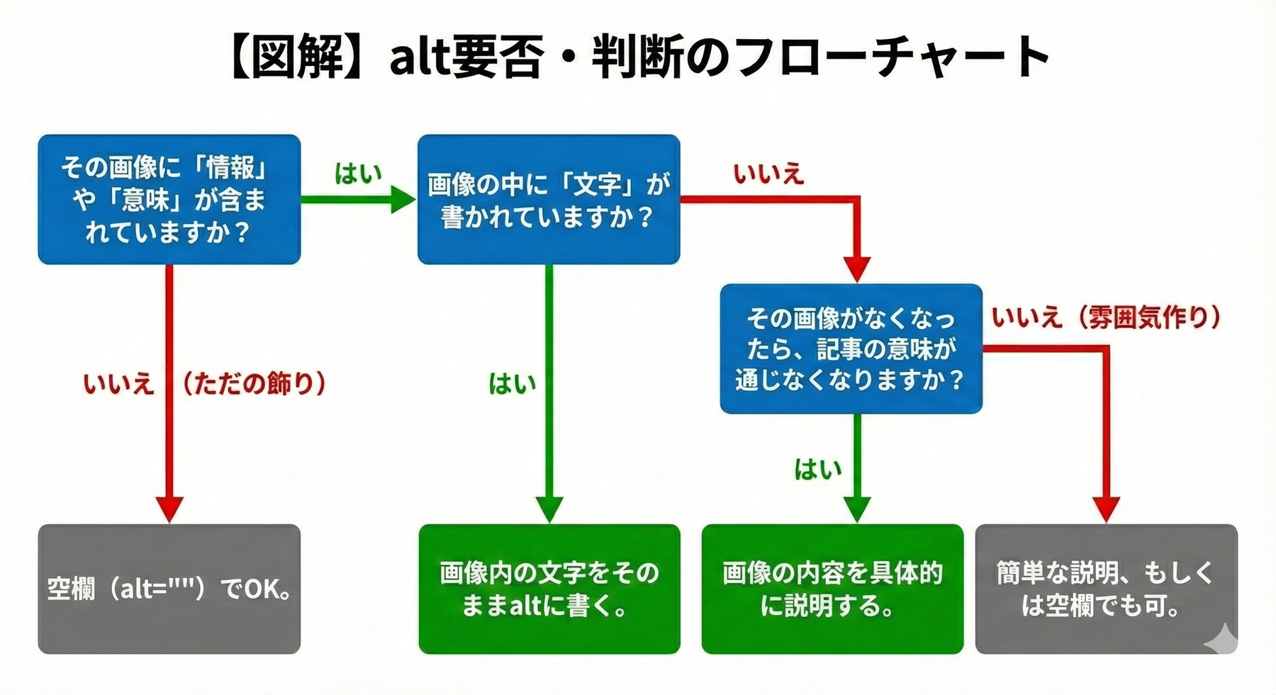 alt属性が必要かを判断するフローチャート。情報性の有無、画像内文字の有無、画像がなくなると意味が欠けるかで分岐する。
