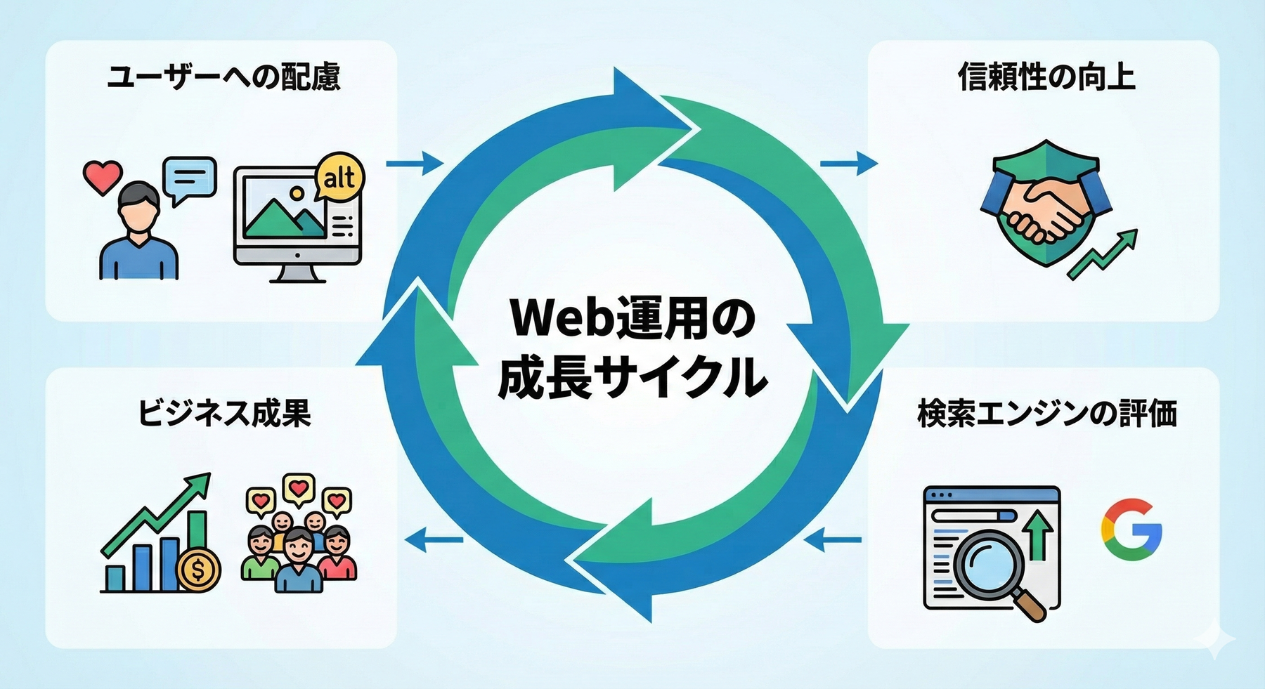 Web運用の成長サイクルを示す図。ユーザーへの配慮から信頼性向上、検索エンジン評価、ビジネス成果へ循環する。