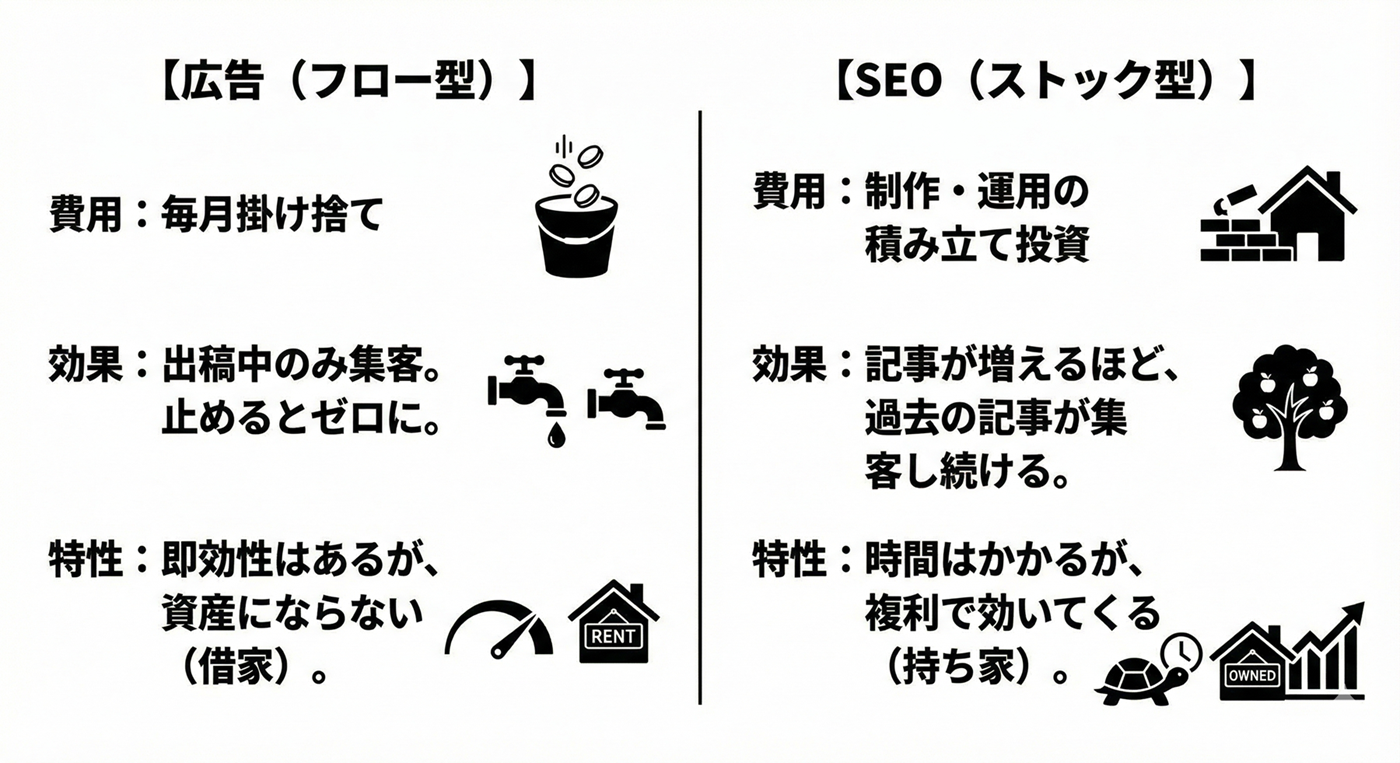 【広告（フロー型）】費用：毎月掛け捨て効果：出稿中のみ集客。止めるとゼロに。特性：即効性はあるが、資産にならない（借家）。【SEO（ストック型）】費用：制作・運用の積み立て投資効果：記事が増えるほど、過去の記事が集客し続ける。特性：時間はかかるが、複利で効いてくる（持ち家）。